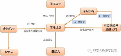 天冕大數(shù)據(jù) 互聯(lián)網消費金融公司與信托機構合作模式及案例解析