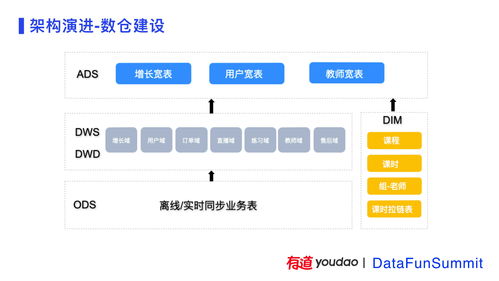 有道精品課數(shù)據(jù)中臺建設實踐 驅動互聯(lián)網教育服務的智能化躍遷